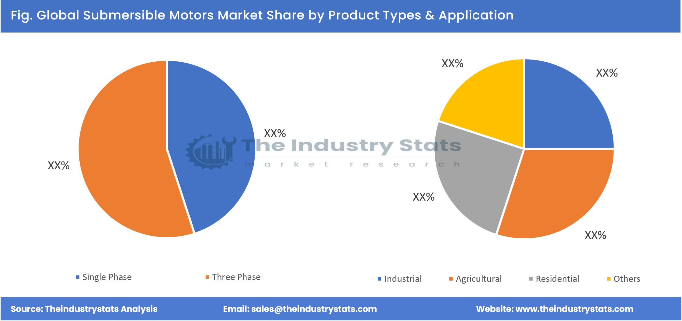 Submersible Motors Share by Product Types & Application